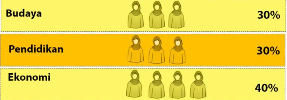 Gambar 3.3.2: Data pendekatan sosial 