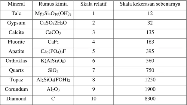 Tabel 3.1 Skala kekerasan mohs 