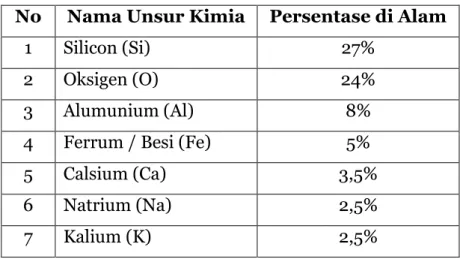 Tabel 5.1 Persentase Unsur di Alam 