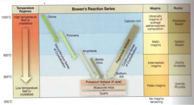 Gambar 5.1 Bowen Series 