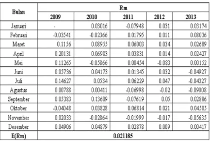 Tabel 5.8 Return Market