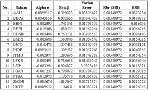Tabel 5.11 Perhitungan  α i (Alpha)  β i (Beta), Variance Error, Risk Free SBI dan FBR