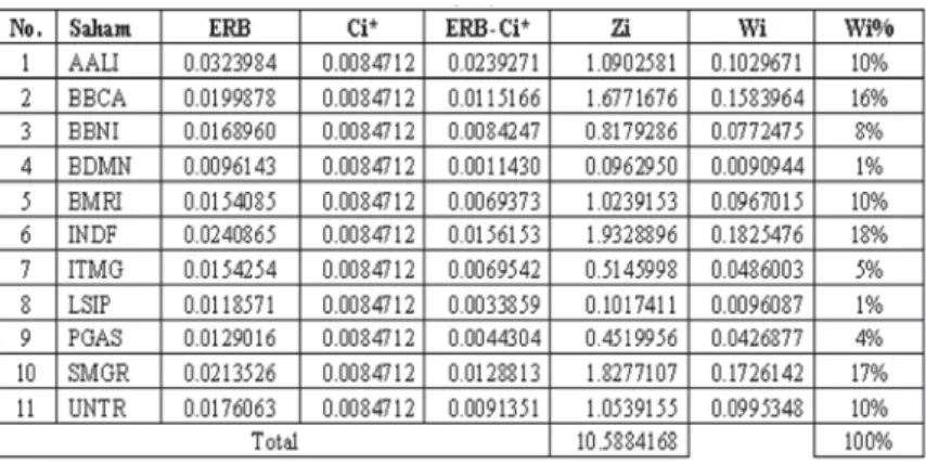 Tabel 5.14 Perhitungan Proporsi Dana (W i )