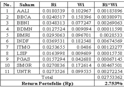 Tabel 5.15 Perhitungan Return Portpfolio