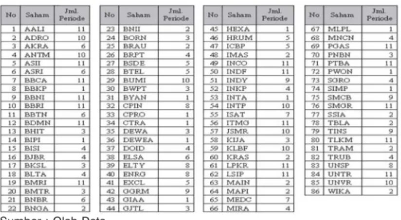 Tabel 3.1 Saham-saham yang pernah masuk dalam Indeks LQ 45 periode 2009 hingga 2013
