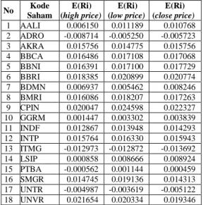 Tabel 3.  Hasil  perhitungan  (E(Ri))  untuk  harga tertinggi, terendah, dan close  price 