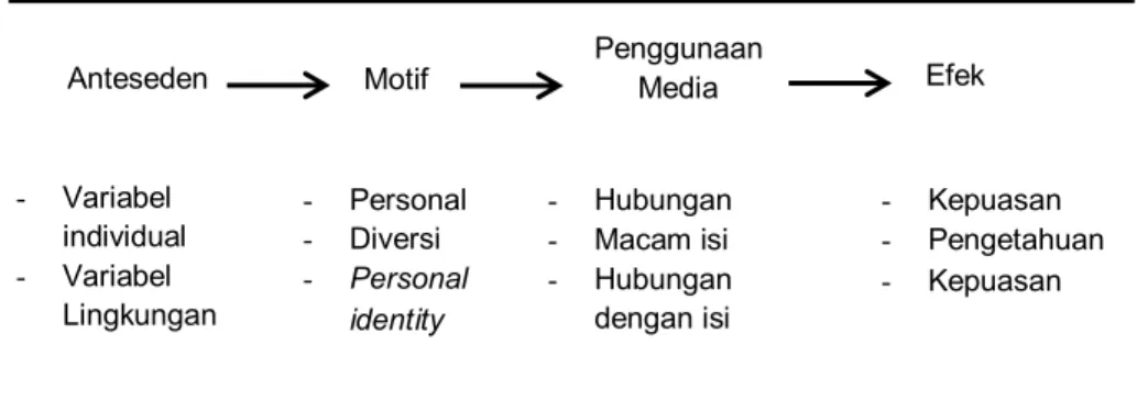 Gambar Model Uses and Gratification 