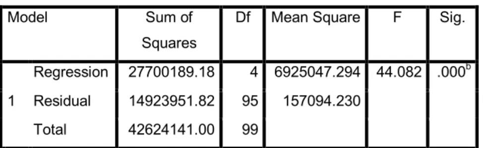 Tabel Hasil Uji F (Uji Simultan) 