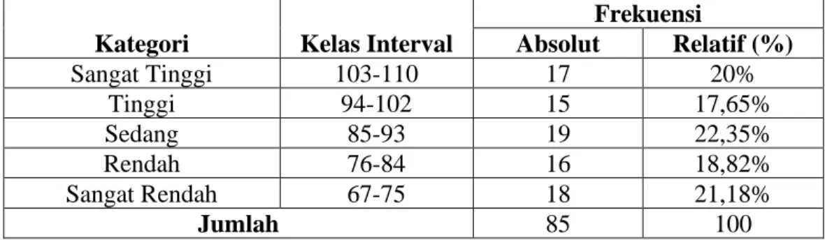 Tabel 4.2 Distribusi Frekuensi Skor Kinerja Guru (Y)  Kategori   Kelas Interval 