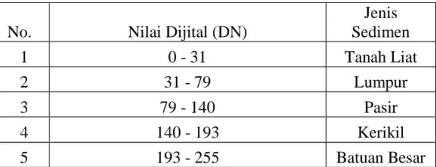 Tabel 2.2 Klasifikasi Jenis Sedimen  No.  Nilai Dijital (DN) 