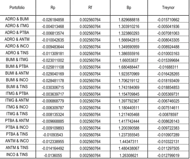 Tabel  8    memperlihatkan  bahwa  Indeks  Treynor  dari  periode  pengamatan  tahun  2011  sampai  dengan tahun 2012 berada pada kisaran minimal    -0,018854853 hingga kisaran maksimal yaitu  sebesar -0,005041936