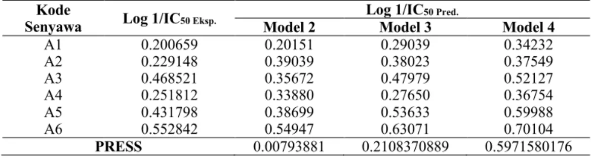 Tabel 7. Nilai PRESS dan Hasil Perbandingan Aktivitas Antimalaria Eksperimen dengan Prediksi dari 3 Model  Persamaan 