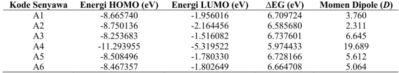 Tabel 3. Deskriptor Elektronik Senyawa Turunan Benzopirazin Menggunakan Metode Semi Empiris AM-1  Kode Senyawa  Energi HOMO (eV)  Energi LUMO (eV)  ∆EG (eV)  Momen Dipole (D) 