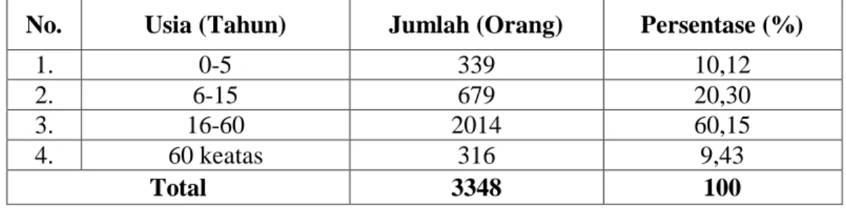 Tabel 1. Jumlah Penduduk Menurut Usia di Desa Tellumpanua Kecamatan Tanete  Rilau Kabupaten Barru, 2016