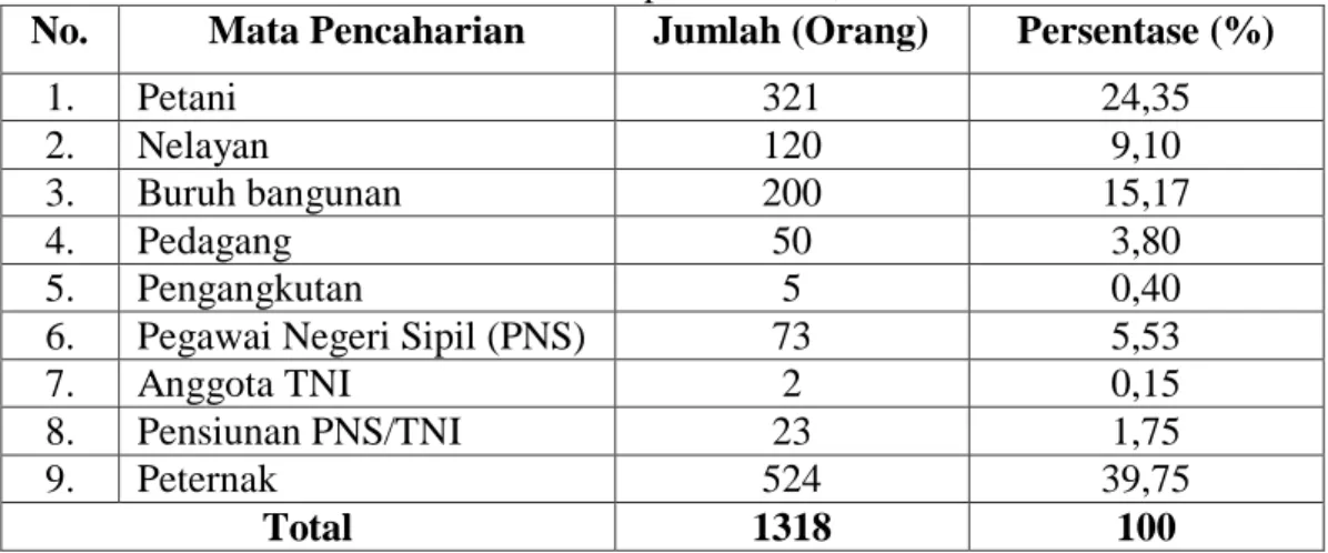 Tabel 2. Jumlah Penduduk Berdasarkan Mata Pencaharian di Desa  Tellumpanua   Kecamatan Tanete Rilau Kabupaten Barru, 2016 