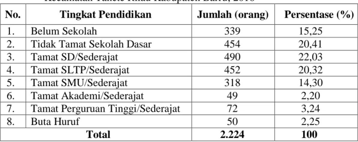 Tabel  3.  Jumlah  Penduduk  Menurut  Tingkat  Pendidikan  di  Desa   Tellumpanua    Kecamatan Tanete Rilau Kabupaten Barru, 2016 