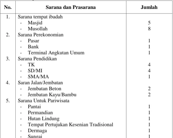 Tabel  4.  Sarana  dan  Prasarana  di  Desa  Tellumpanua  Kecamatan  Tanete  Rilau    Kabupaten Barru, 2016 