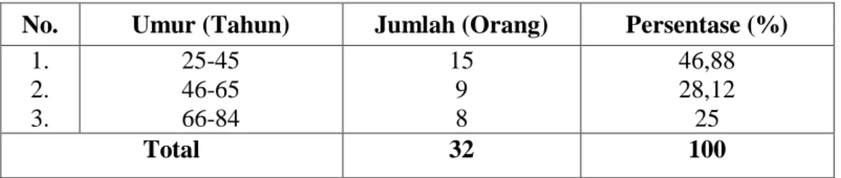 Tabel 5. Identitas Responden Bedasarkan Tingkat Umur pada Usahatani Rumput   Laut  di  Desa  Tellumpanua  Kecamatan  Tanete  Rilau  Kabupaten  Barru,   2017 