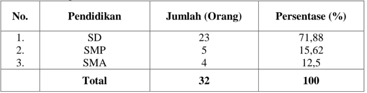 Tabel  6.  Identitas  Responden  Berdasarkan  Tingkat  Pendidikan  pada  Usahatani    Rumput  Laut  di  Desa  Tellumpanua  Kecamatan  Tanete  Rilau    Kabupaten Barru, 2017 