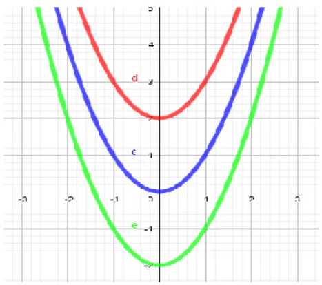 Gambar 1. Tampilan GeoGebra untuk fungsi f(x) = x 2  dan f(x) = x 2  + s 