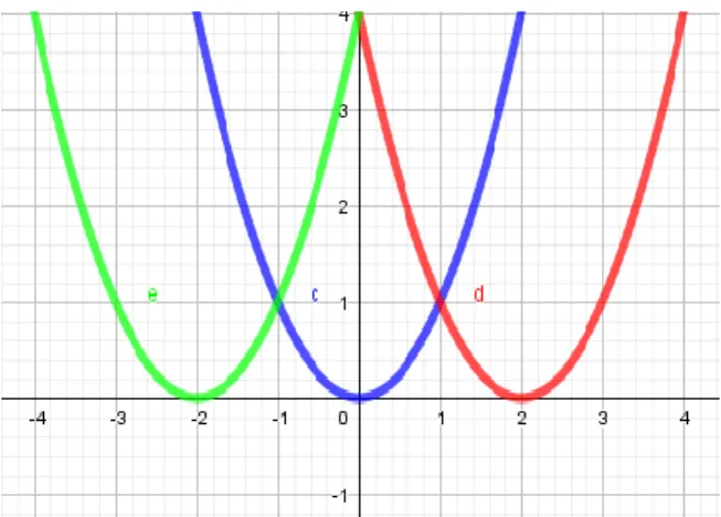 Gambar  di  atas  menunjukkan  tiga  buah  grafik  yang  identik  dengan  posisi  grafik  yang  terbuka  ke  atas  namun  dengan  posisi  titik  potong  terhadap  sumbu  y  yang  berbeda