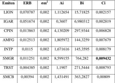 Tabel 4: Excess Return to Beta (ERB) Setiap Saham  (2011-2013) 