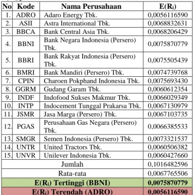 Tabel 2. Beta Saham (β i ) Juli 2012 - Juni 2015  No.  Kode  Nama Perusahaan  Beta (β) 