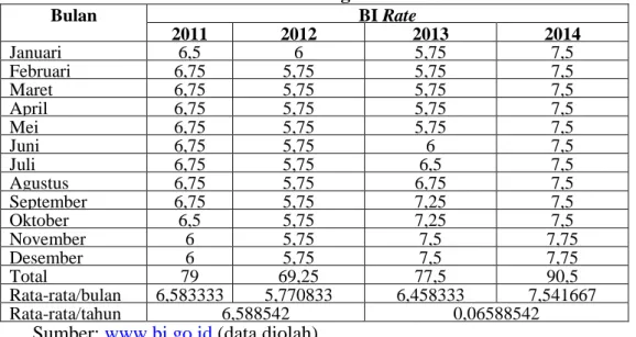 Tabel 1 BI rate selama Agustus 2011-Januari 2014 