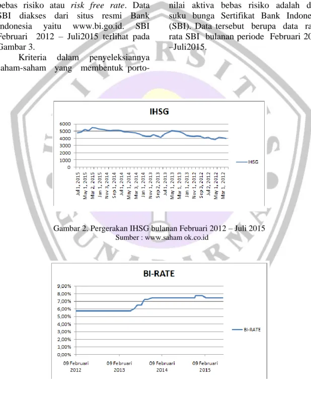 Gambar 2. Pergerakan IHSG bulanan Februari 2012 – Juli 2015  Sumber : www.saham ok.co.id 
