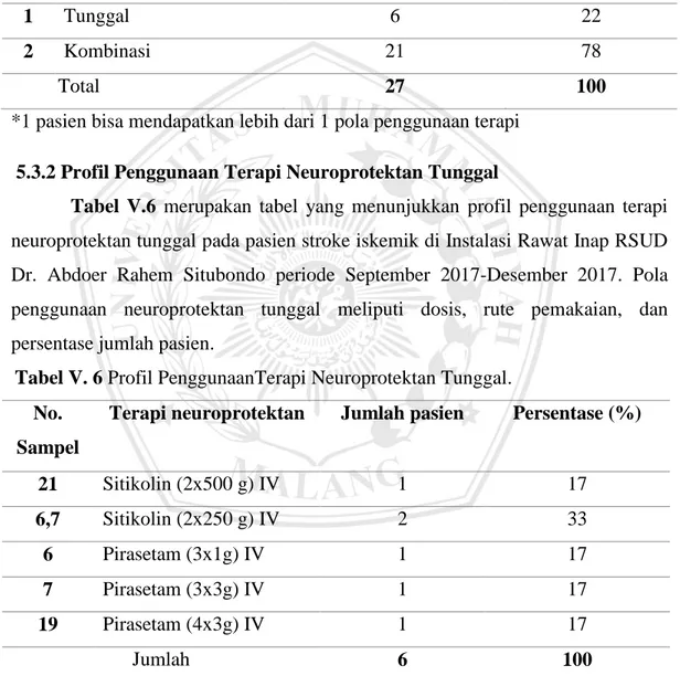 Tabel  V.5  merupakan  tabel  yang  menunjukkan  pola  penggunaan  terapi  neuroprotektan  pada  23  pasien  stroke  iskemik
