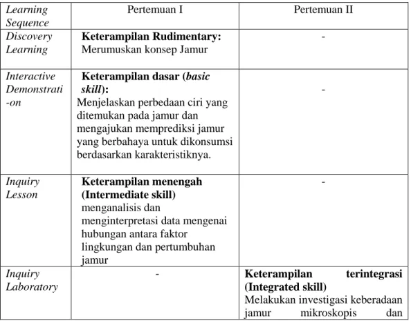 Tabel 1 Praktik  ilmiah dan Keterampilan Intelektual  dalam Pembelajaran Jamur  Learning  Sequence  Pertemuan I  Pertemuan II  Discovery  Learning  Keterampilan Rudimentary: 