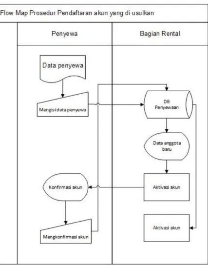 Gambar 1. Flowmap Pendaftaran akun yang diusulkan 