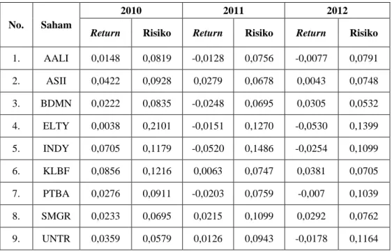 Tabel  1.1 Data  Return  dan  Risiko  Saham  Anggota  Indeks  LQ-45  Periode 2010-2012 