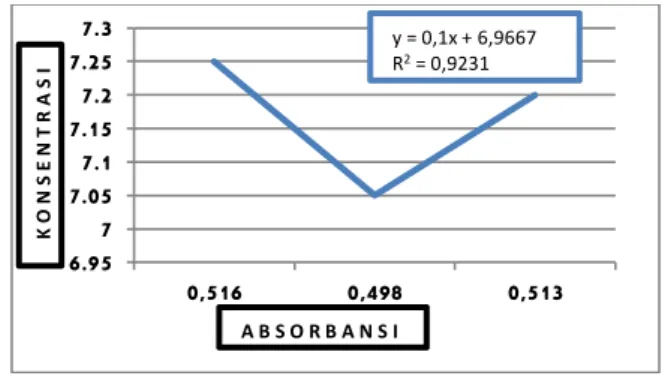 Tabel 4.1.  Absorbansi  Larutan  Standar  Kuersetin.  Konsentrasi  Absorbansi  2 mg  0,143  4 mg  0,290  6 mg  0,428  8 mg  0,571  10 mg  0,717 