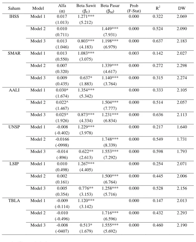 Tabel 3. Hasil Regresi Model Persamaan 