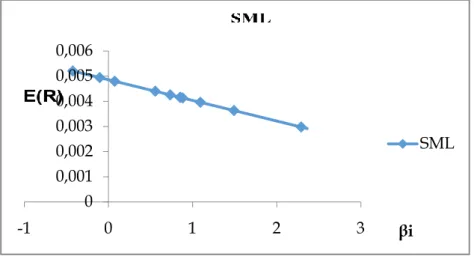 Grafik Security Market Line (SML) 