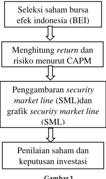 Gambar 1  Rerangka Pemikiran