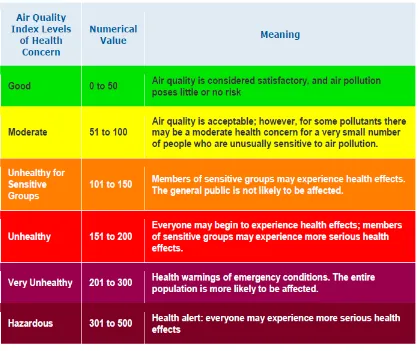 Figure 1. 3: The air quality index level that used by U.S EPA (Williams & Kilaru, 2014) 
