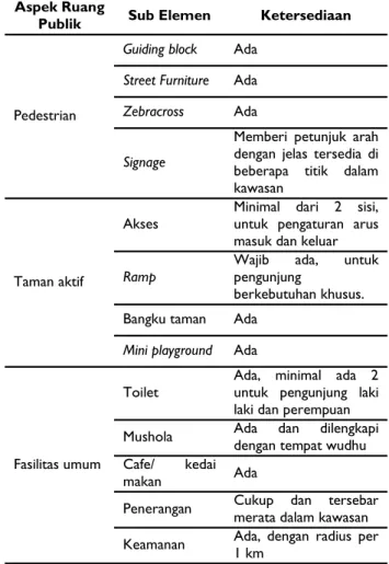 Tabel I. Daftar Aspek Amatan Fasilitas  dalam Ruang Publik Kawasan Kota Lama  Semarang 