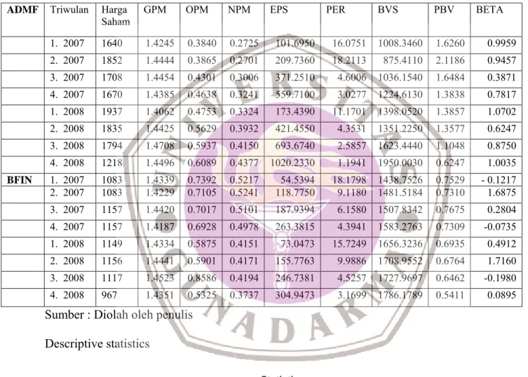 TABEL 4.11 Hasil Perhitungan Rasio Keuangan dan Beta Saham Triwulan            Pada tahun 2007 - 2008 