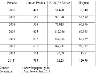 Tabel 1.1 Nilai Aktiva Bersih Industri Reksa Dana. Periode Jumlah Produk NAB (Rp Miliar 