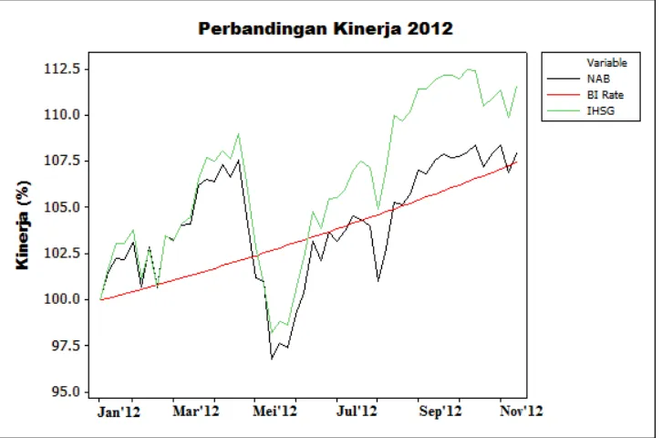Grafik 4.1.  Kinerja rata-rata 51 Reksa Dana saham, IHSG dan BI rate pada tahun 2012 
