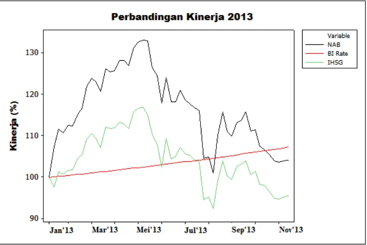 Grafik 4.2.  Kinerja rata-rata 51 Reksa Dana saham, IHSG dan BI rate pada tahun 2013 