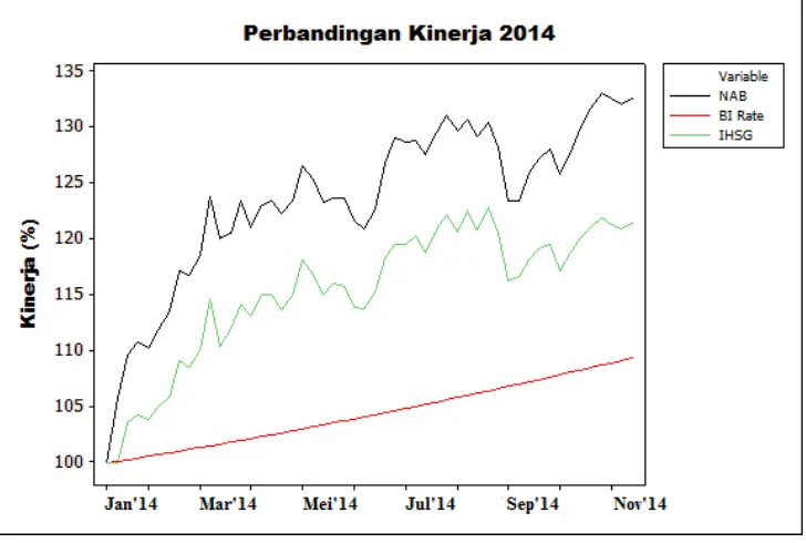 Grafik 4.3.  Kinerja rata-rata 51 Reksa Dana saham, IHSG dan BI rate pada tahun 2014   