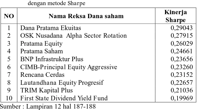 Tabel 4.6   Reksa Dana saham dengan kinerja terbaik pada tahun 2014 dengan metode  