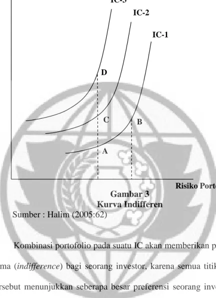 Gambar 3  Kurva Indifferen           Sumber : Halim (2005:62) 