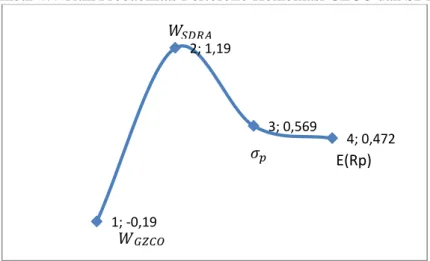 Gambar 4.4 Titik Probabilitas Portofolio Kombinasi GZCO dan SDRA 