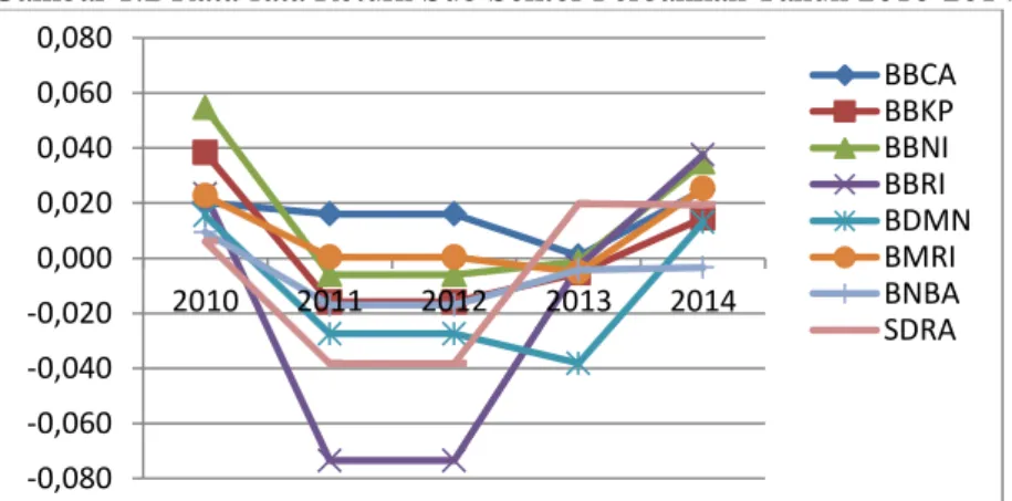 Gambar 1.2 Rata-rata Return Sub Sektor Perbankan Tahun 2010-2014 
