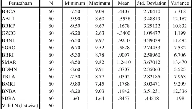 Tabel 4.1 Satistik Deskriptif Sub Sektor Perkebunan dan Sub Sektor Perbankan  Descriptive Statistics 