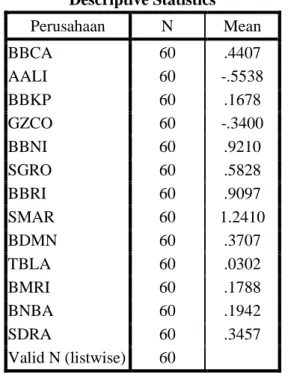 Tabel 4.3 Statistik Deskriptif Deviasi Standar dan Varian  Descriptive Statistics 